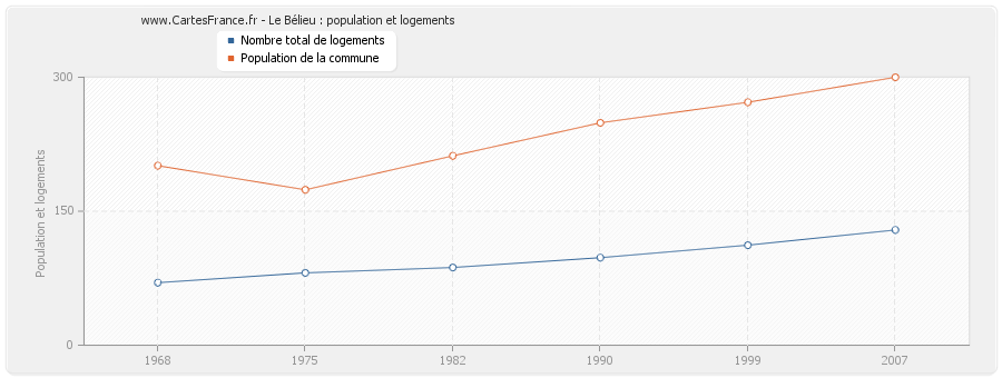 Le Bélieu : population et logements